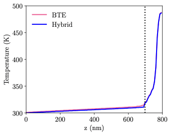 Through-thickness temperature profile: Fourier vs. phonon BTE for a 5 nm fin.