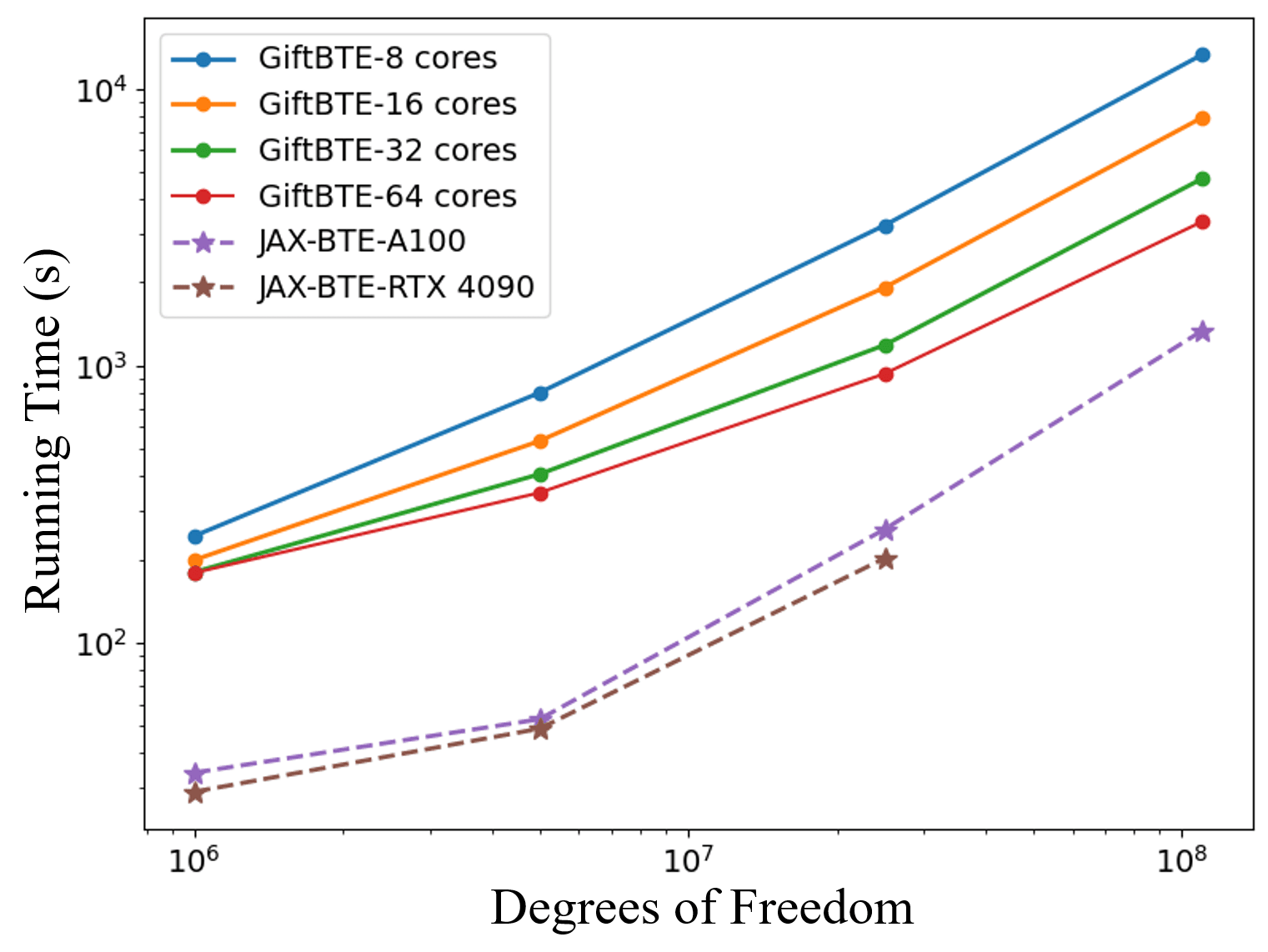 Speedup vs problem size — single-GPU JAX-BTE against multi-CPU GiftBTE.