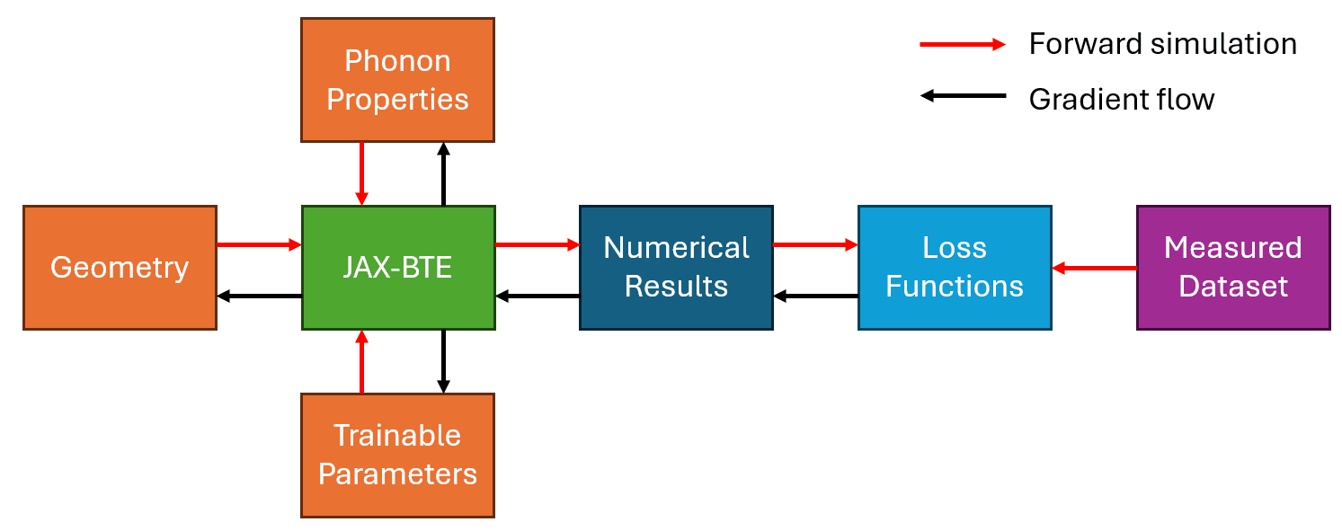 End-to-end JAX-BTE workflow — geometry to temperature field via fully differentiable solve.