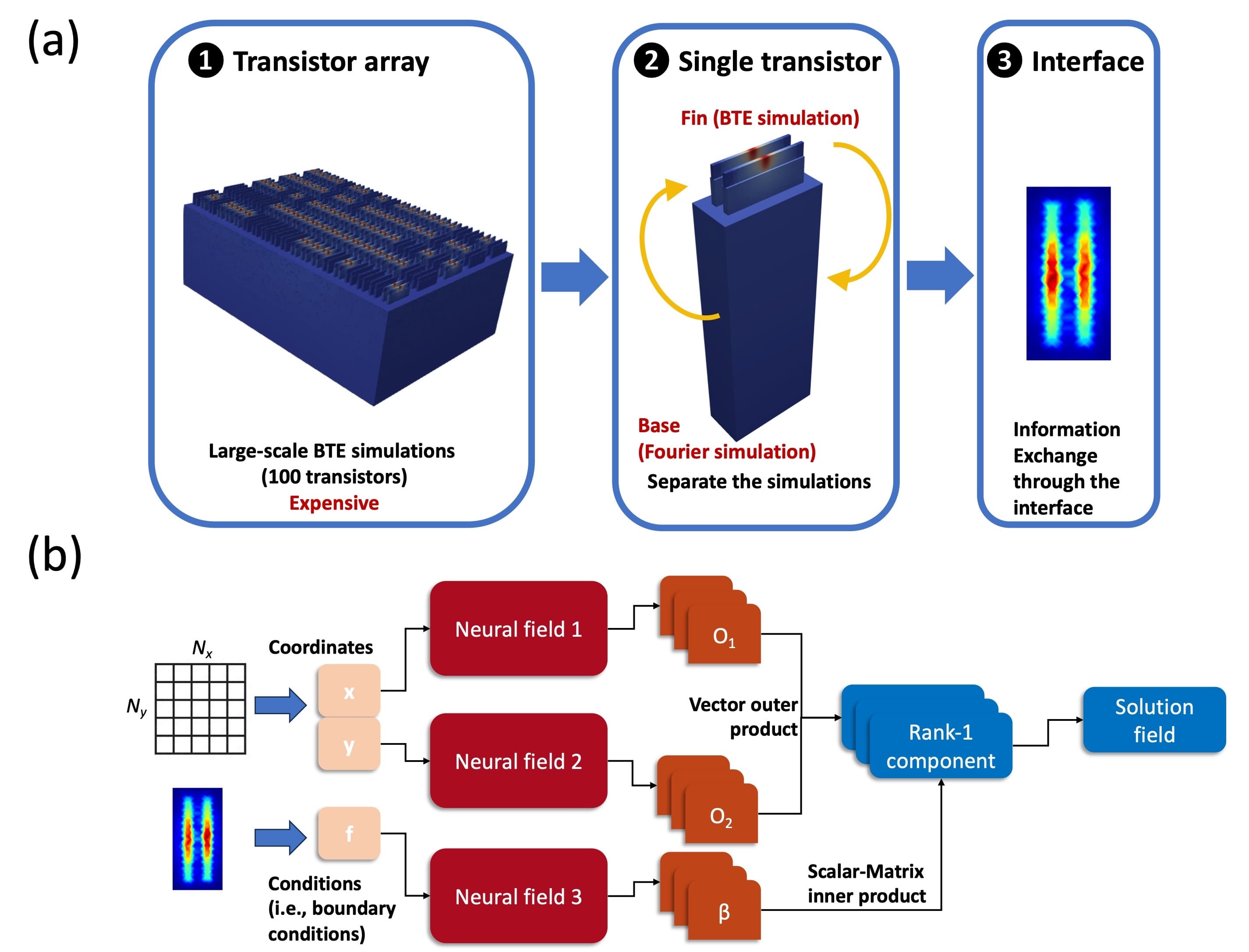 SOLDER multiscale coupling — operator-learning surrogates exchange boundary conditions.